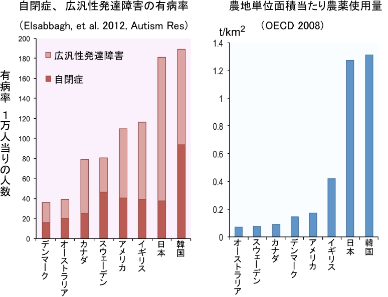 農薬使用量の増加に伴い、発達障害が増えている